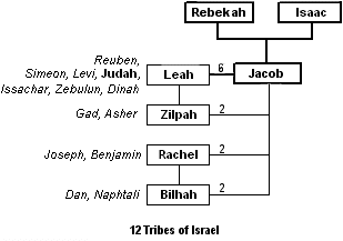 The sons of Jacob, patriarch of Israel